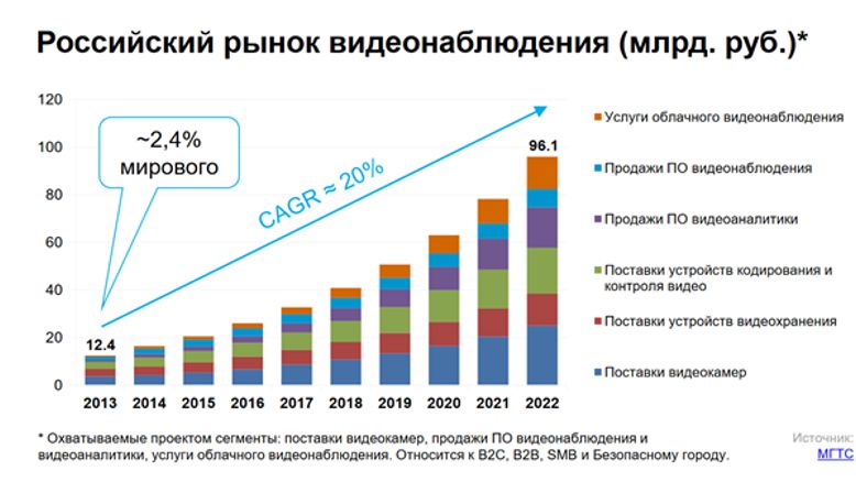 Статистика продаж видеонаблюдения